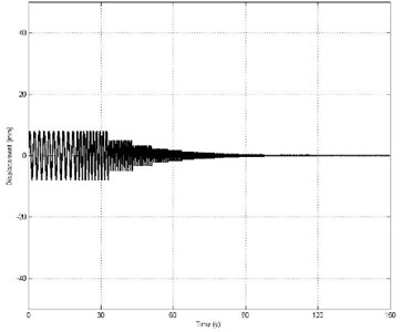 Excitation signals