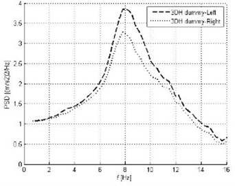 Measurement with 3DH dummy, 2H dummy, whole-body human