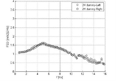 Measurement with 3DH dummy, 2H dummy, whole-body human