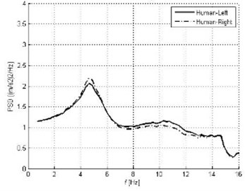 Measurement with 3DH dummy, 2H dummy, whole-body human