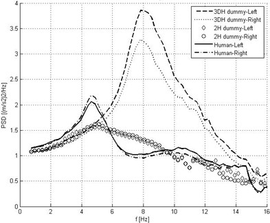 Measurement results and their comparison