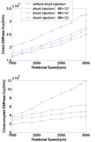 Rotordynamic coefficients versus rotating speed (Pr= 7)