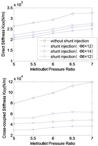 Rotordynamic coefficients versus inlet/outlet pressure (rotational speed: 3000 rpm)