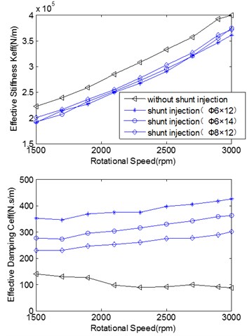 Effective rotordynamic coefficients versus rotational speed and inlet/outlet pressure