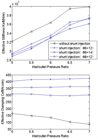 Effective rotordynamic coefficients versus rotational speed and inlet/outlet pressure