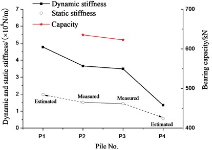 The stiffness and capacity for the test piles