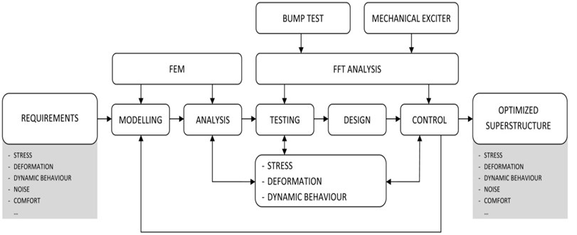 Optimisation method scheme