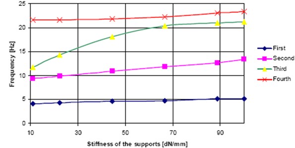Eigen-frequencies for the complete model as a function of the support stiffness