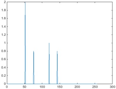 Permutation P^σ,τx of frequency-domain signal x^ (σ=125, τ=207)
