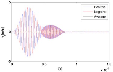 Numerical solution of particle velocities in a nonlinear medium at different locations  along the direction of the resonant wave propagation