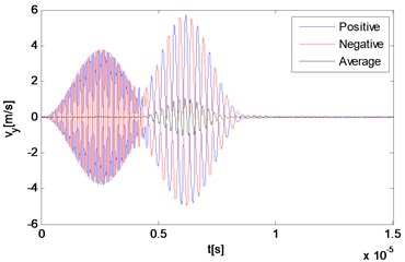 Numerical solution of particle velocities in a nonlinear medium at different locations  along the direction of the resonant wave propagation
