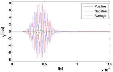 Numerical solution of particle velocities in a nonlinear medium at different locations  along the direction of the resonant wave propagation