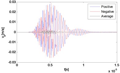 Numerical solution of particle velocities in a nonlinear medium at different locations  along the direction of the resonant wave propagation