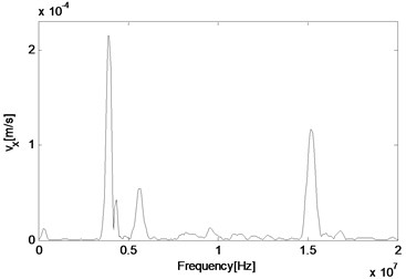 FFT of particle velocities in a nonlinear medium at different locations along the direction  of the resonant wave propagation