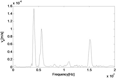 FFT of particle velocities in a nonlinear medium at different locations along the direction  of the resonant wave propagation