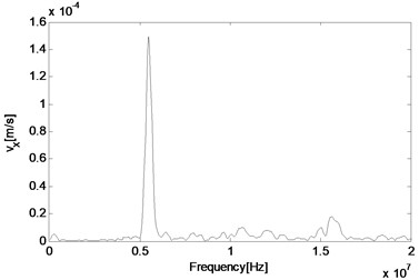 FFT of particle velocities in a nonlinear medium at different locations along the direction  of the resonant wave propagation