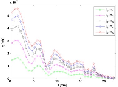 Spatial distribution of resonant and harmonic waves