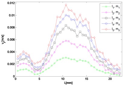 Spatial distribution of resonant and harmonic waves