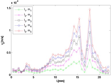 Spatial distribution of resonant and harmonic waves