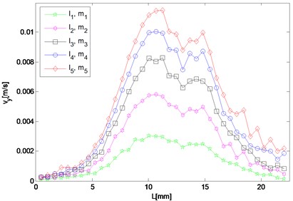 Spatial distribution of resonant and harmonic waves