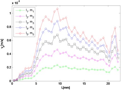 Spatial distribution of resonant and harmonic waves