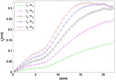 Spatial distribution of resonant and harmonic waves