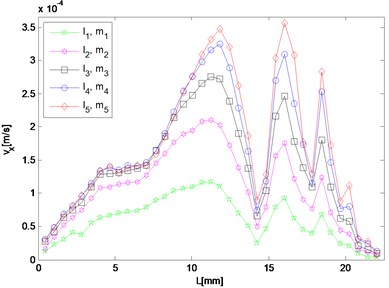 Spatial distribution of resonant and harmonic waves