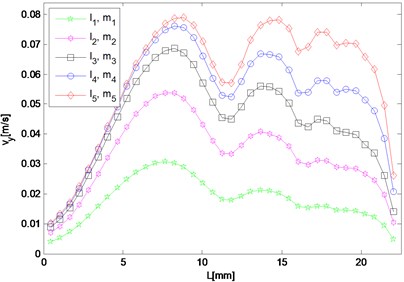 Spatial distribution of resonant and harmonic waves