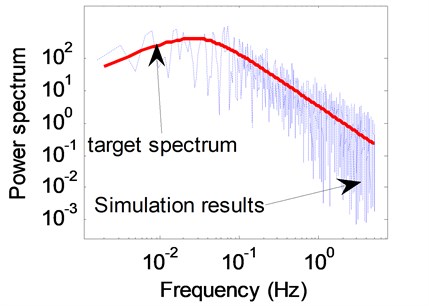 Power spectral comparison between simulated and theoretical wind samples