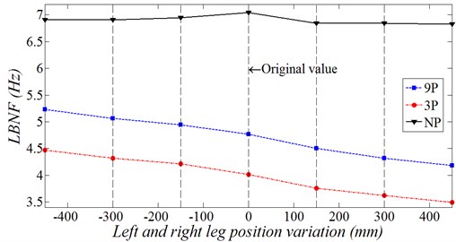LBNF variation: a) effect of soil modulus of elasticity variation;  b) effect of left and right leg position variation