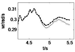 Vehicle responses when curve driving with δ= 0.15