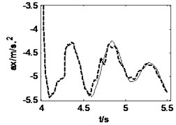 Vehicle responses when combined steering and braking with δ= 0.15, Mz= –56500 N∙m