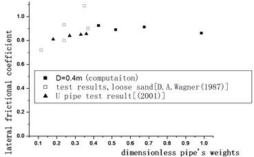 The comparison of resistance coefficient  and test results