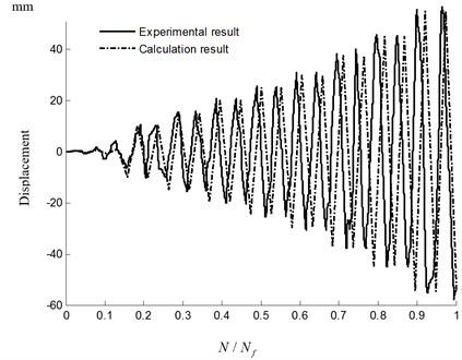 Comparison between calculation and experimental results of displacement of the load point