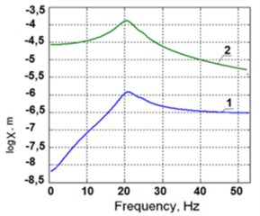 Amplitude frequency response to the excitation added to the force carriage in the y2 direction a): of the precise carriage along the coordinate y3 (1), of the force carriage along the coordinate y2 (2), of the frame along the coordinate y1 (3); amplitude frequency response to the excitation added to the force carriage in the y2 direction b)