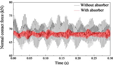 Dynamic behaviour of the wheel-rail system in the time domain