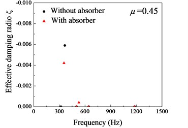 Distribution of the effective damping ratios. without absorber (●): unstable frequency  fR= 363.9 Hz, effective damping ratio ζ= –0.0059; with absorber (▲): fR= 335.7 Hz, ζ= –0.0042