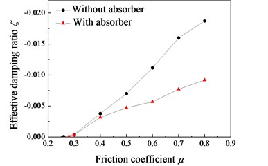 Evolution of the effective damping ratio with different friction coefficient μ,  with absorber: fR= 335 Hz; without absorber: fR= 363 Hz
