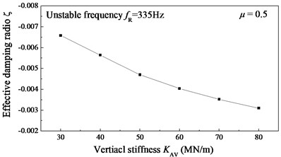 Variation of the effective damping ratio ζ with different connection stiffness  and damping between the absorber and rail web