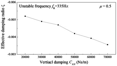 Variation of the effective damping ratio ζ with different connection stiffness  and damping between the absorber and rail web