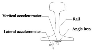 Installation of the accelerometers