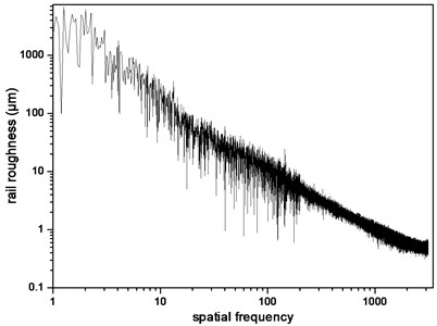 Rail roughness in spatial frequency