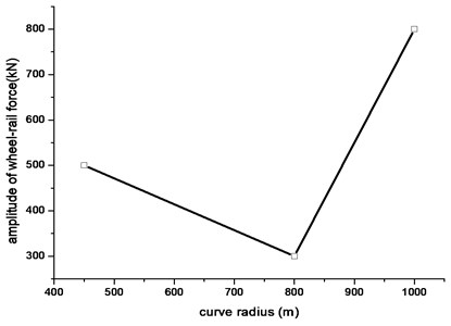 Relationship between amplitude of  vibration load and curve radius