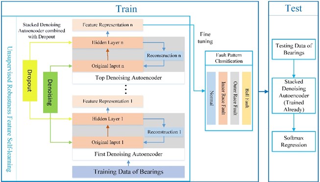 Fault diagnosis procedure of bearings based on SDA combined with dropout