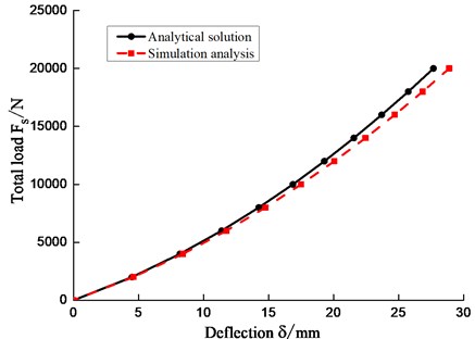 Comparison of load versus vertical deflection for the analytical and finite element approaches