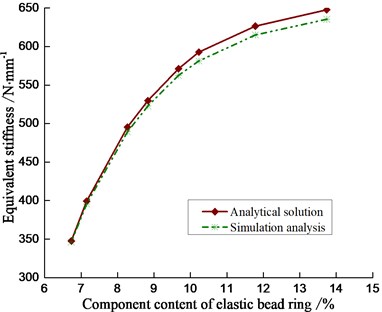 The relation between equivalent stiffness and component content of elastic bead ring