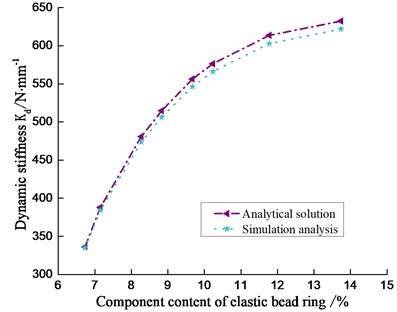 The relation between dynamic stiffness and component content of elastic bead ring