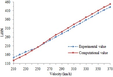Comparison of experimental and simulation results for pantograph aerodynamic resistance and lift