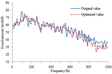 SPL comparison at the observation points before and after the optimization