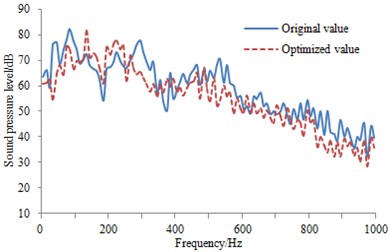 SPL comparison at the observation points before and after the optimization